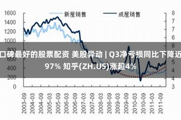 口碑最好的股票配资 美股异动 | Q3净亏损同比下降近97% 知乎(ZH.US)涨超4%