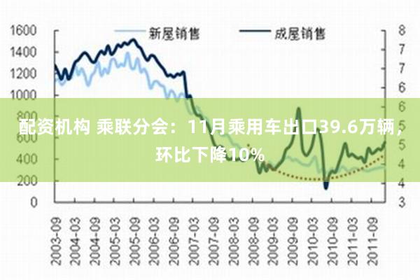 配资机构 乘联分会：11月乘用车出口39.6万辆，环比下降1